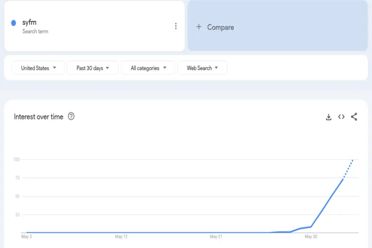 SYFM Usage Trend Graph