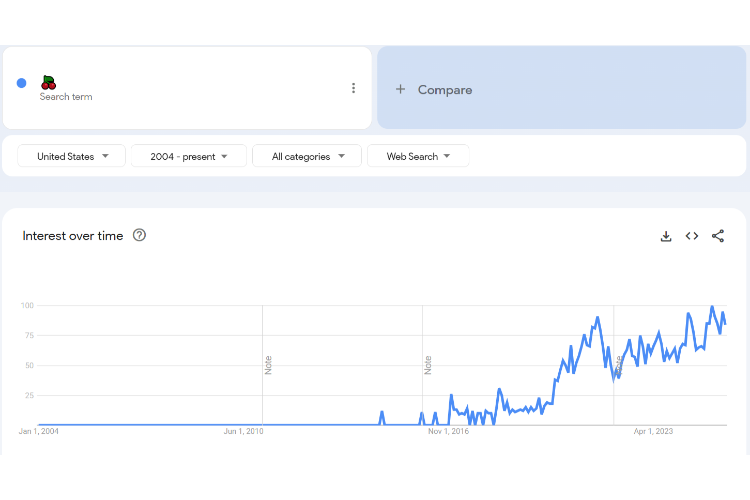 Trends
