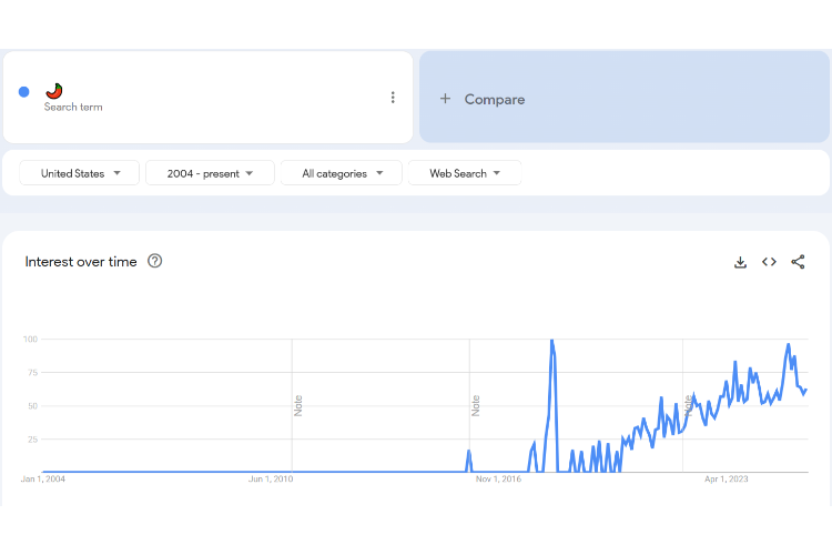 Trends