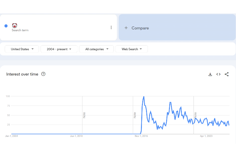 Trends