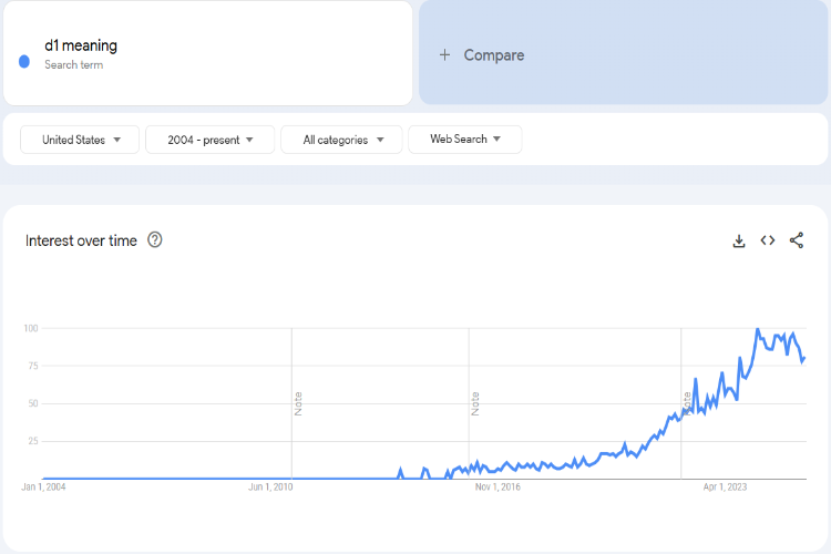 Trends