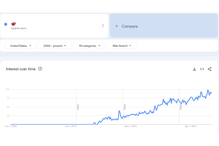 Trends