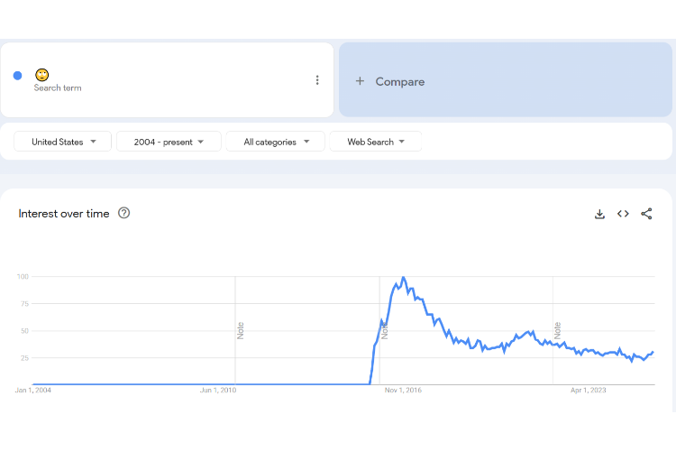 Trends