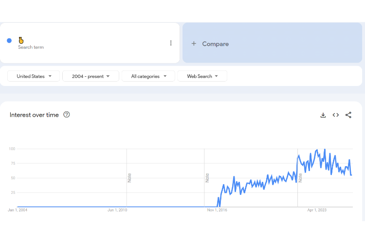 Trends