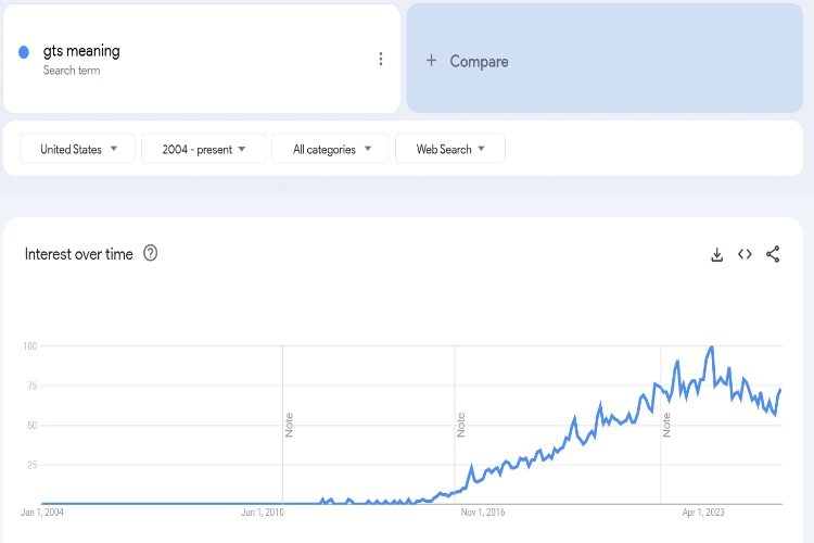 Trends