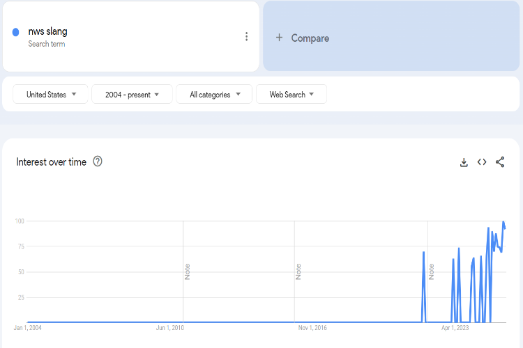 Trends