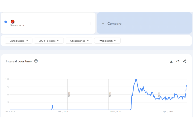 Trends
