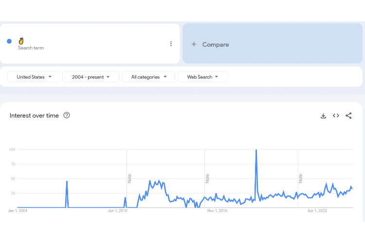 Trends
