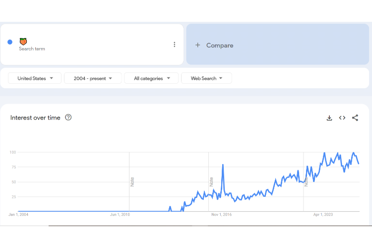 Trends