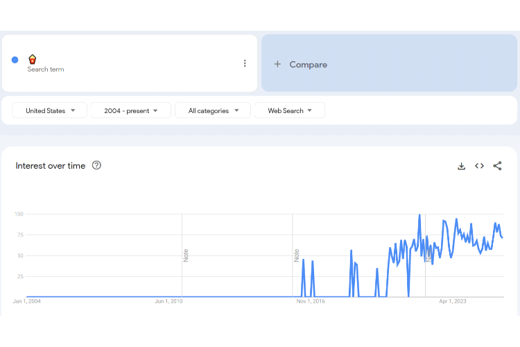 Trends