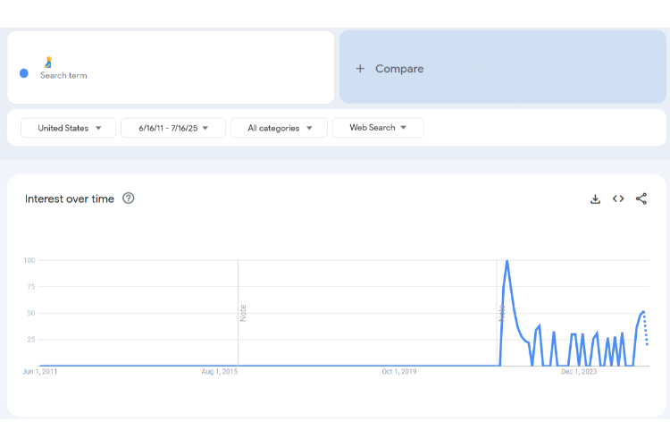 Trends