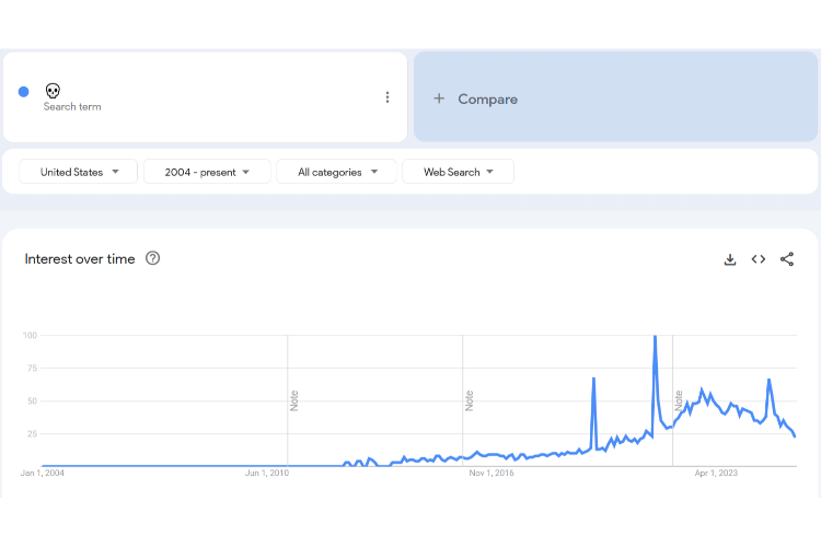 Trends