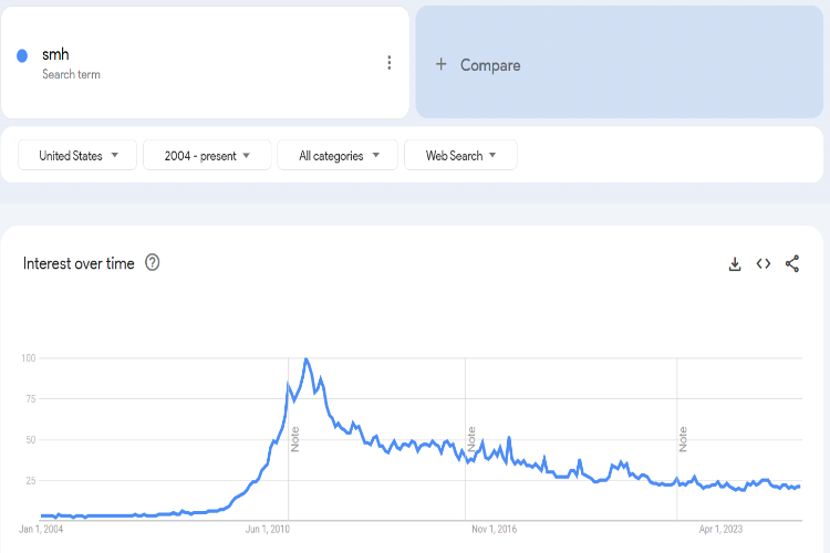 Trends