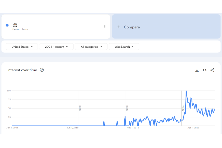 Trends