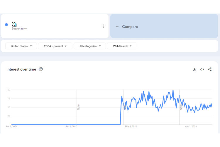 Trends