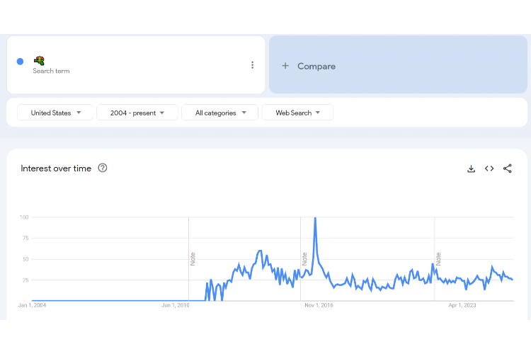 Trends