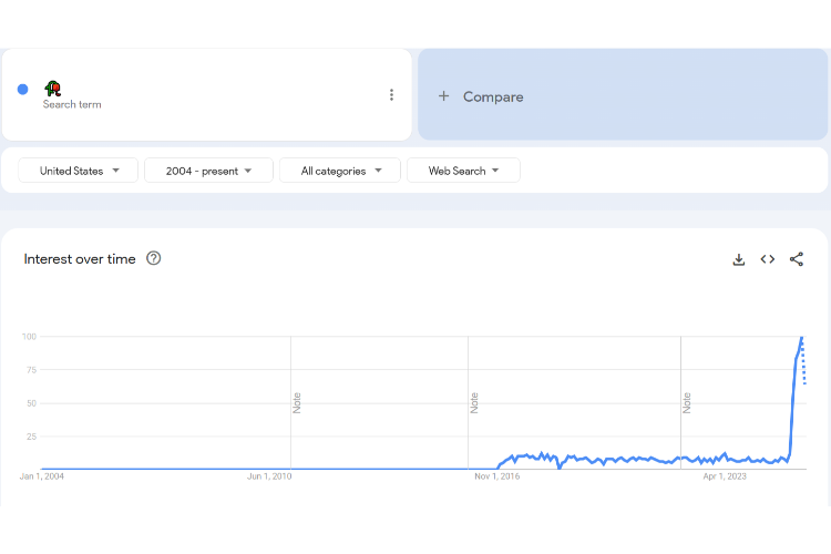 Trends