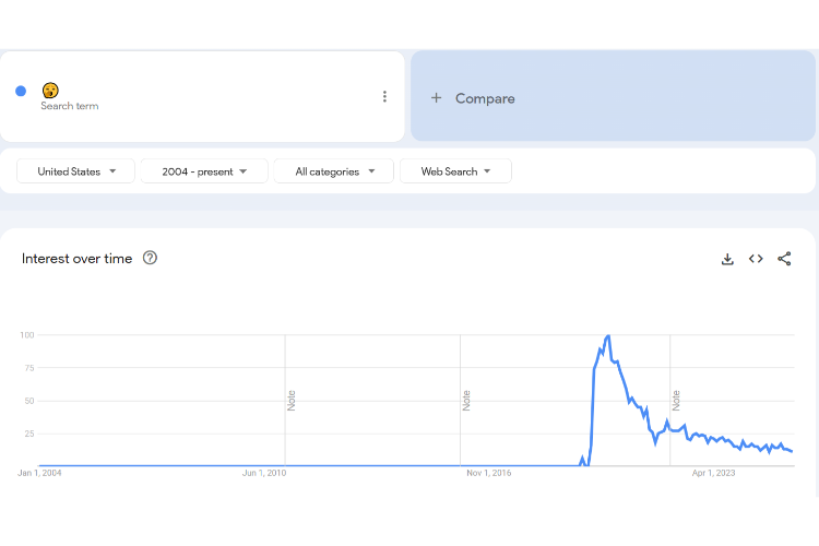 Trends