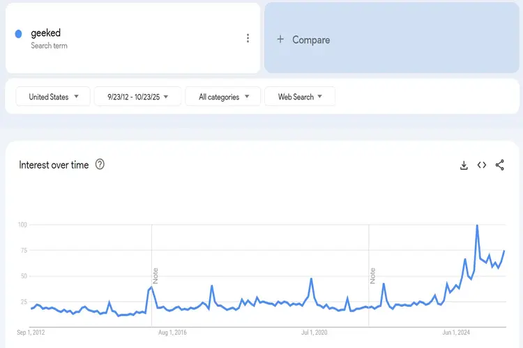 Geeked Trends Chart