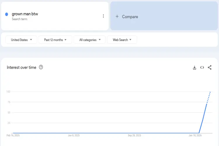 Grown Man Btw meme trends